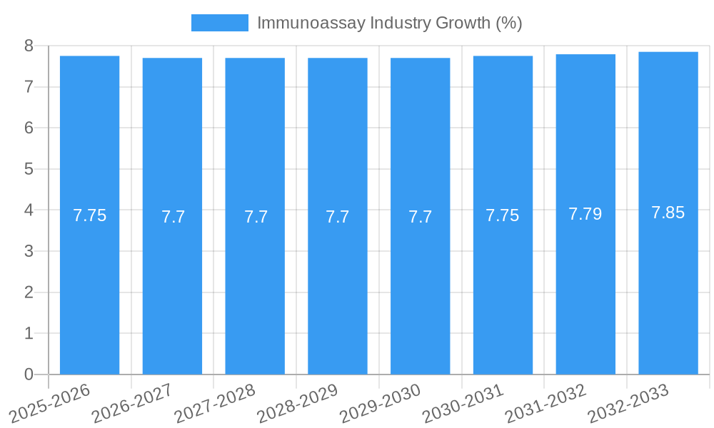 Immunoassay Industry Growth
