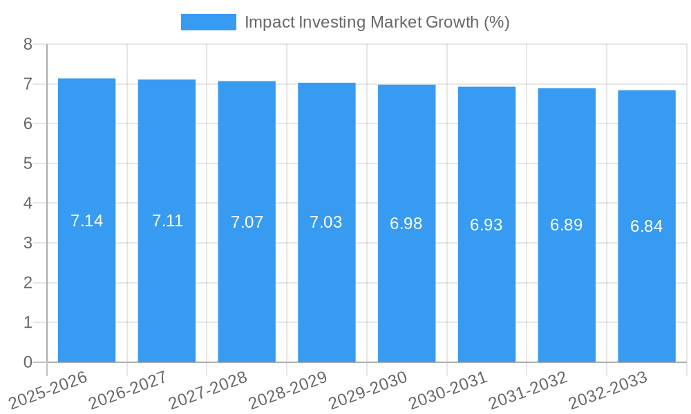 Impact Investing Market Growth