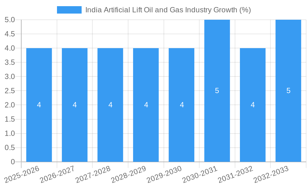 India Artificial Lift Oil and Gas Industry Growth