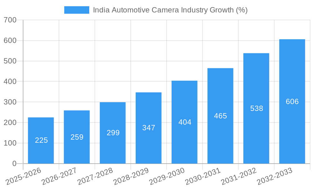 India Automotive Camera Industry Growth