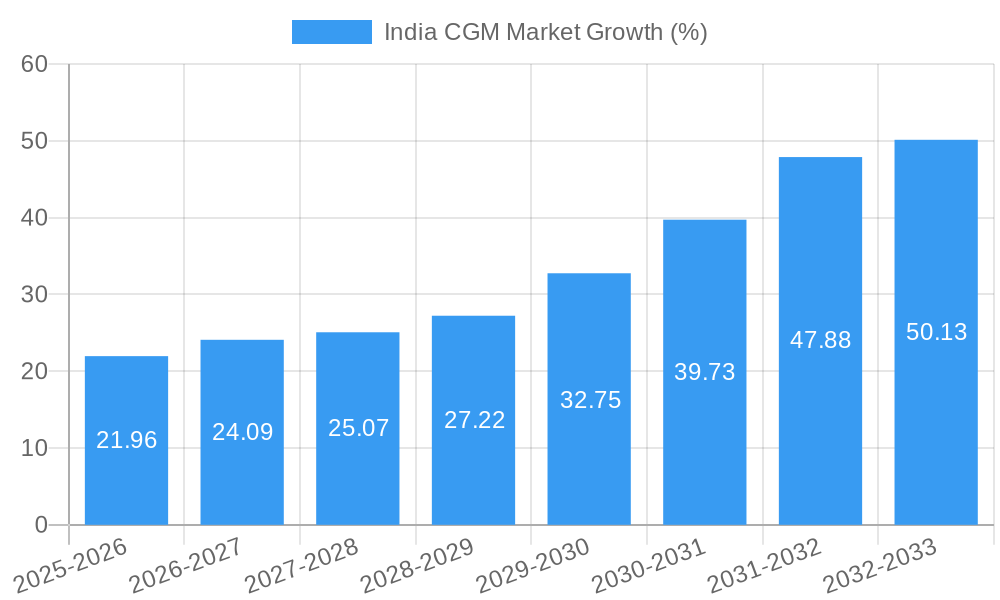 India CGM Market Growth