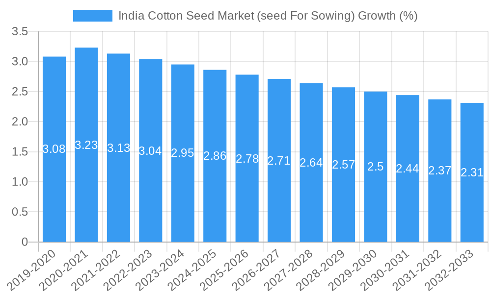 India Cotton Seed Market (seed For Sowing) Growth