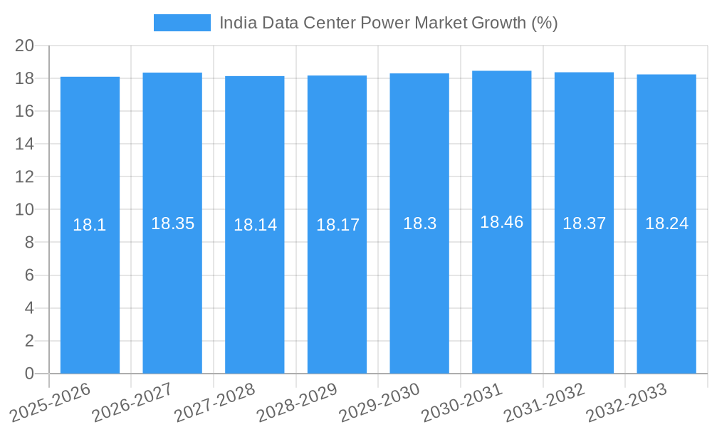 India Data Center Power Market Growth