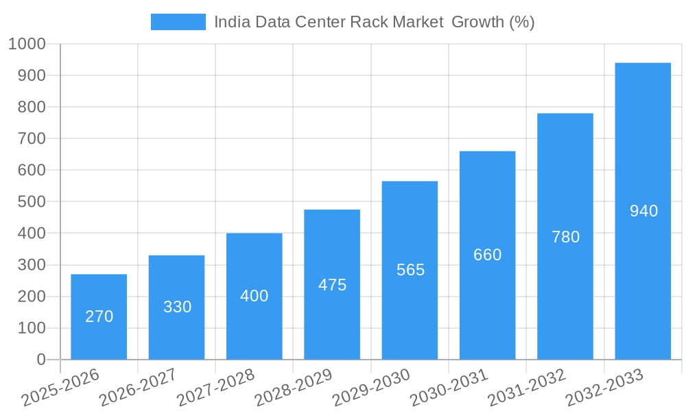 India Data Center Rack Market  Growth