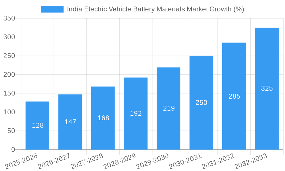 India Electric Vehicle Battery Materials Market Growth