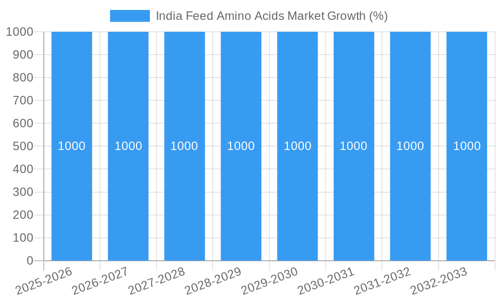India Feed Amino Acids Market Growth
