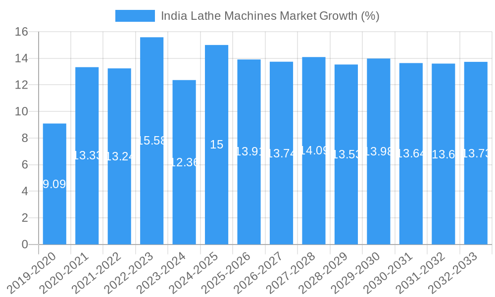 India Lathe Machines Market Growth
