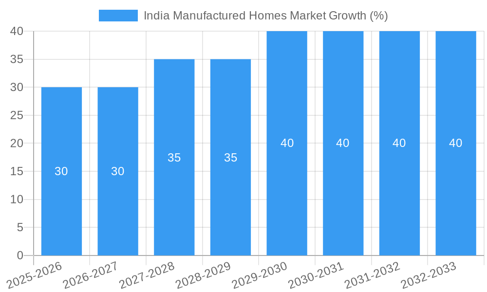 India Manufactured Homes Market Growth