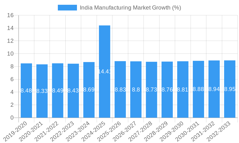 India Manufacturing Market Growth