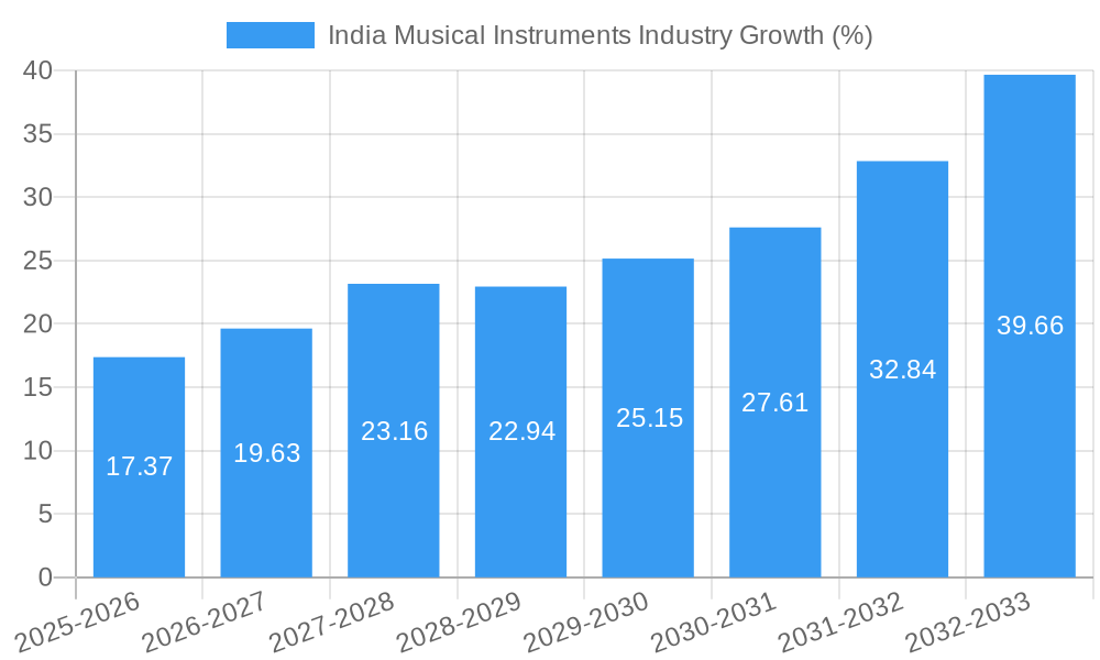India Musical Instruments Industry Growth