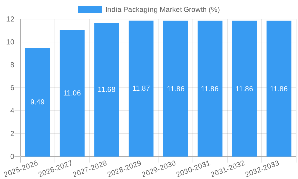 India Packaging Market Growth