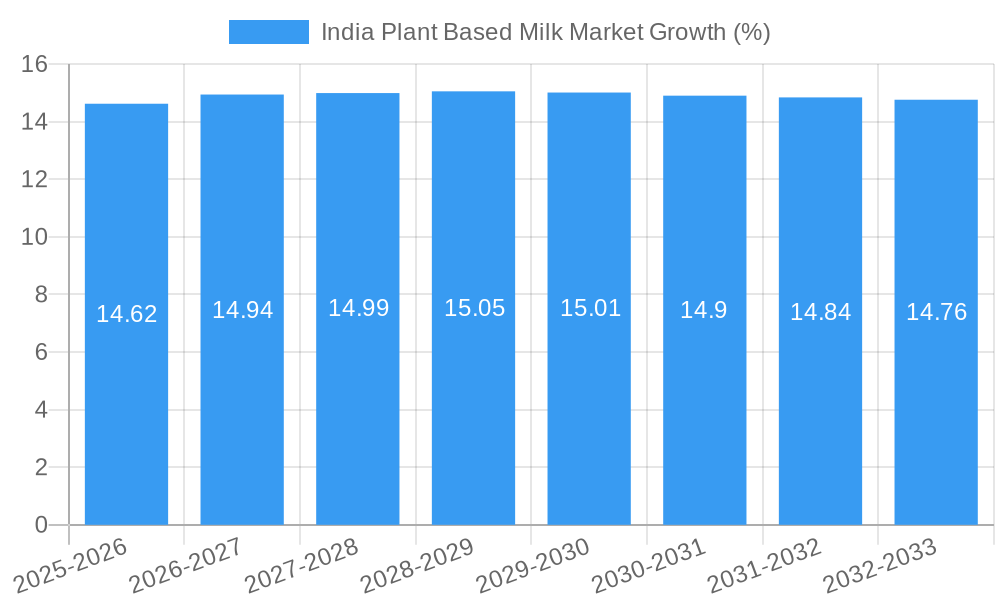 India Plant Based Milk Market Growth