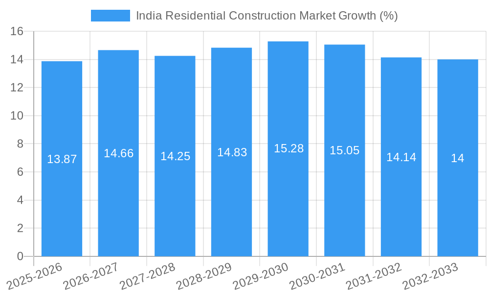 India Residential Construction Market Growth
