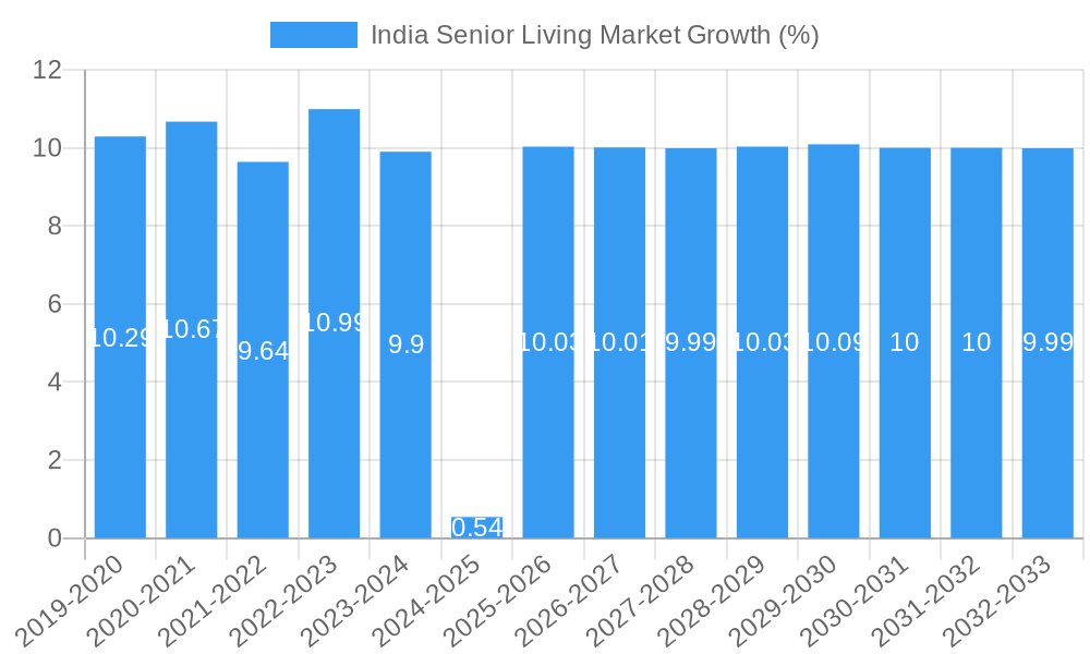 India Senior Living Market Growth