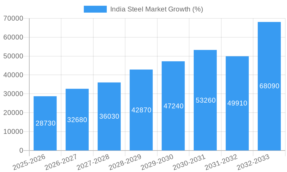 India Steel Market Growth