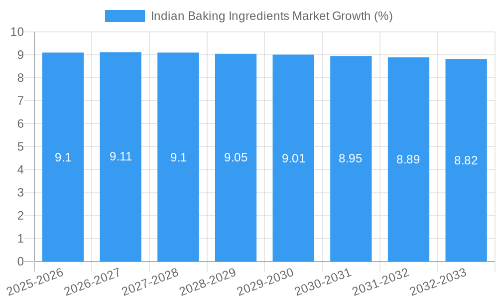 Indian Baking Ingredients Market Growth