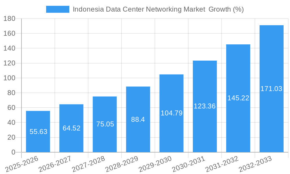 Indonesia Data Center Networking Market Growth