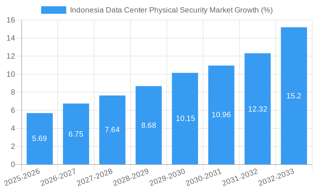 Indonesia Data Center Physical Security Market Growth