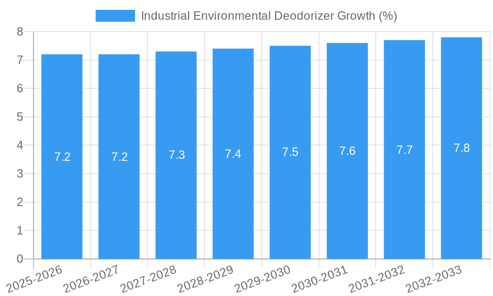 Industrial Environmental Deodorizer Growth