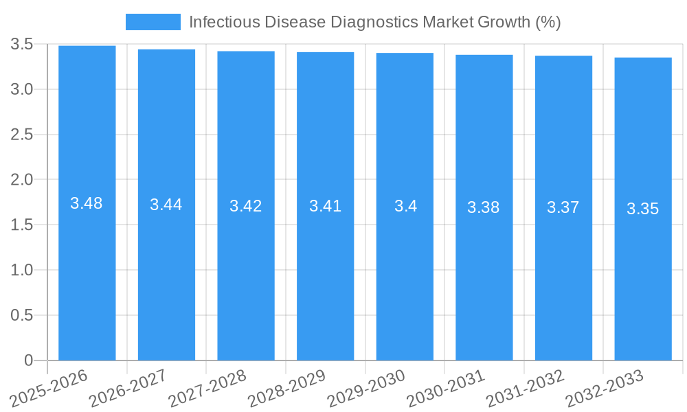 Infectious Disease Diagnostics Market Growth