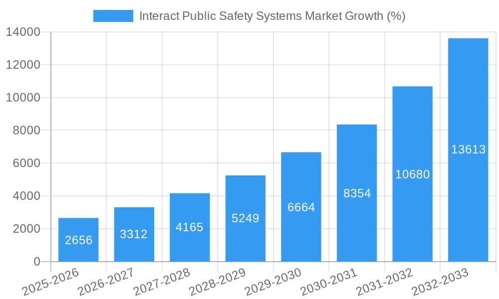 Interact Public Safety Systems Market Growth