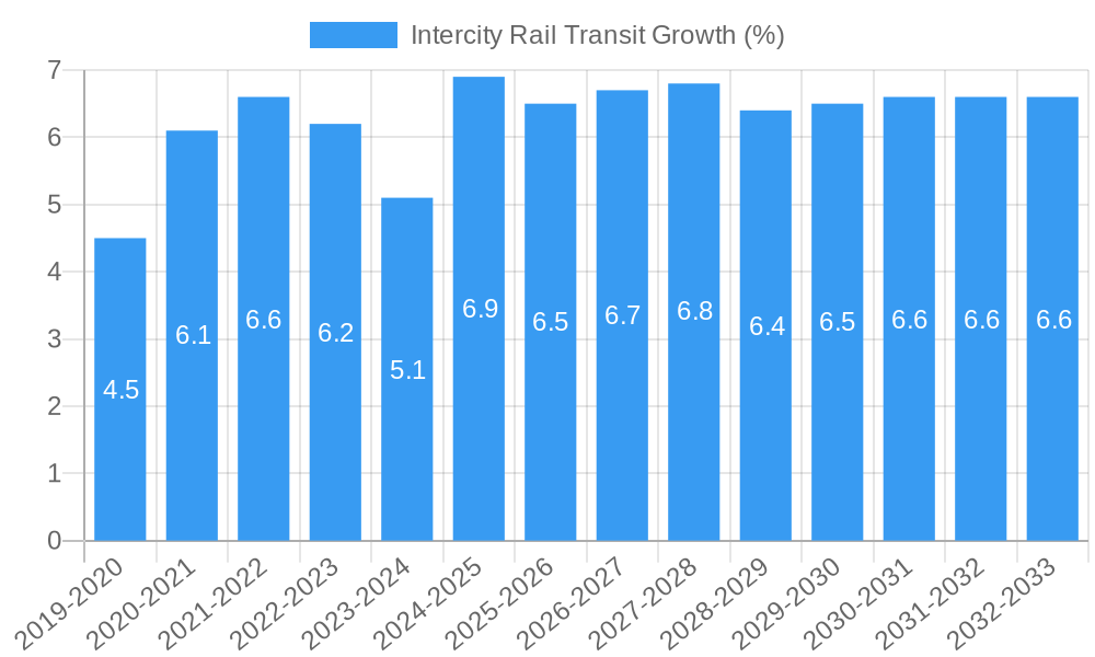 Intercity Rail Transit Growth