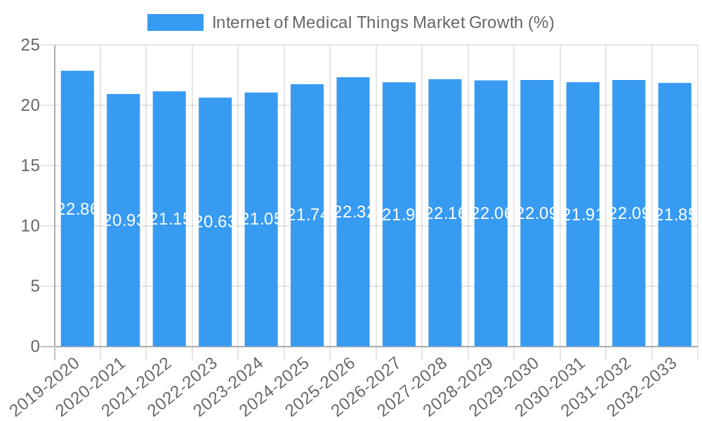 Internet of Medical Things Market Growth
