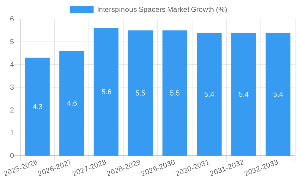 Interspinous Spacers Market Growth