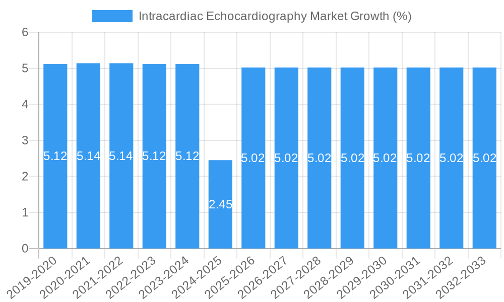 Intracardiac Echocardiography Market Growth