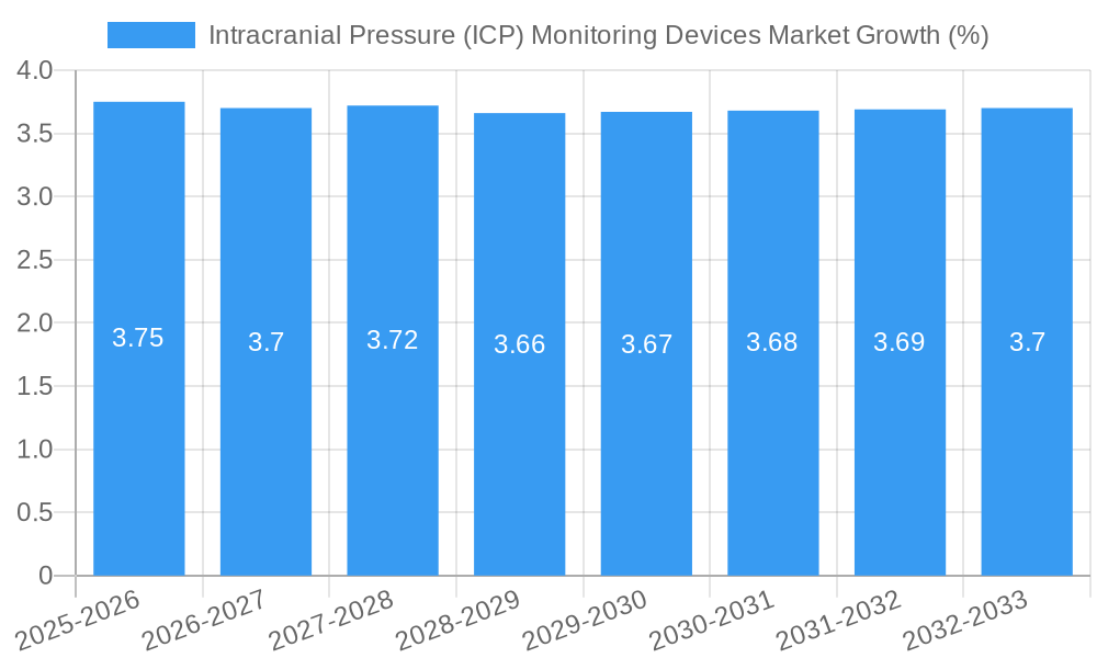 Intracranial Pressure (ICP) Monitoring Devices Market Growth