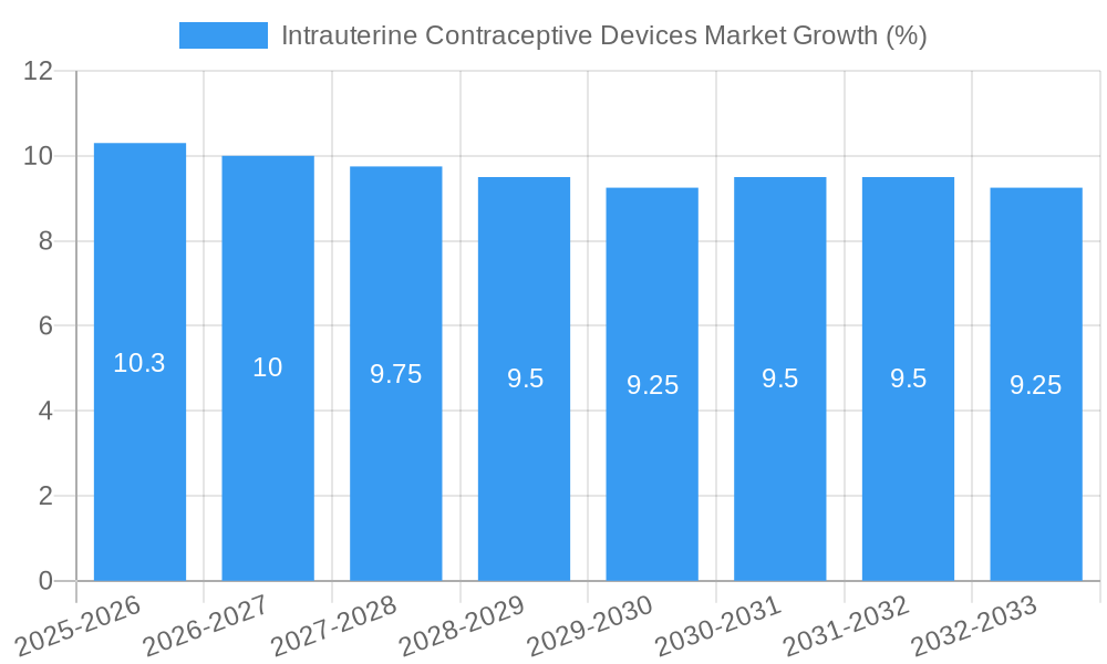 Intrauterine Contraceptive Devices Market Growth