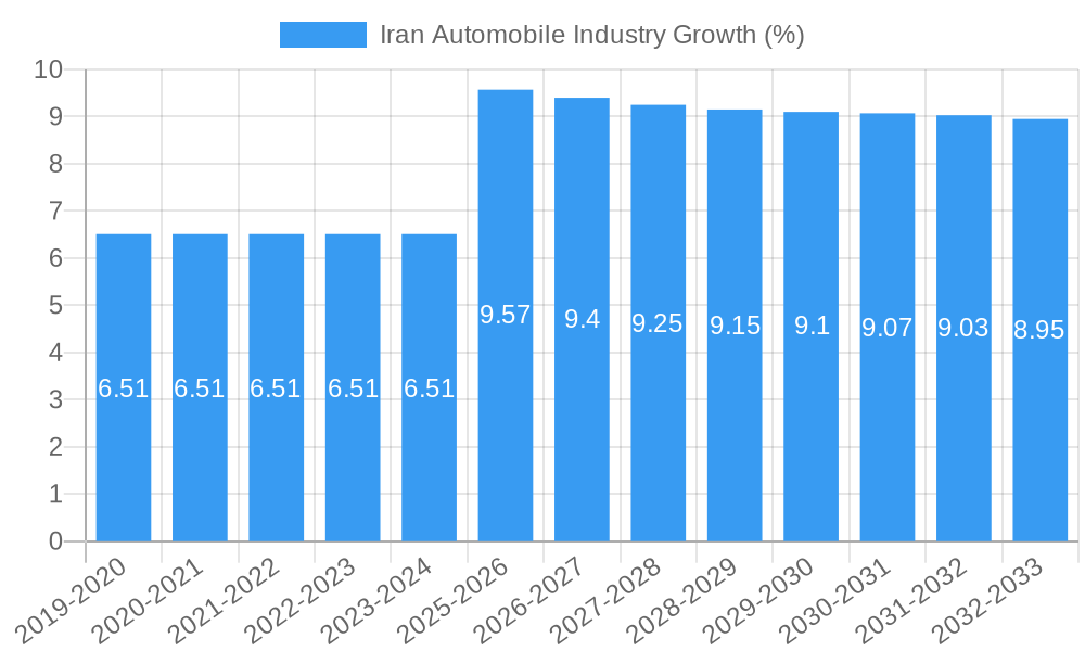 Iran Automobile Industry Growth