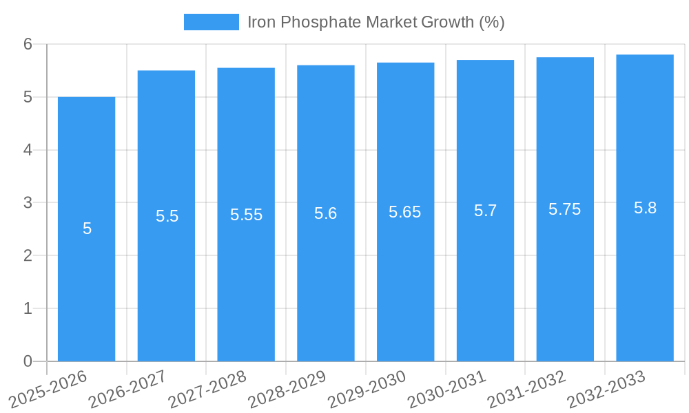 Iron Phosphate Market Growth