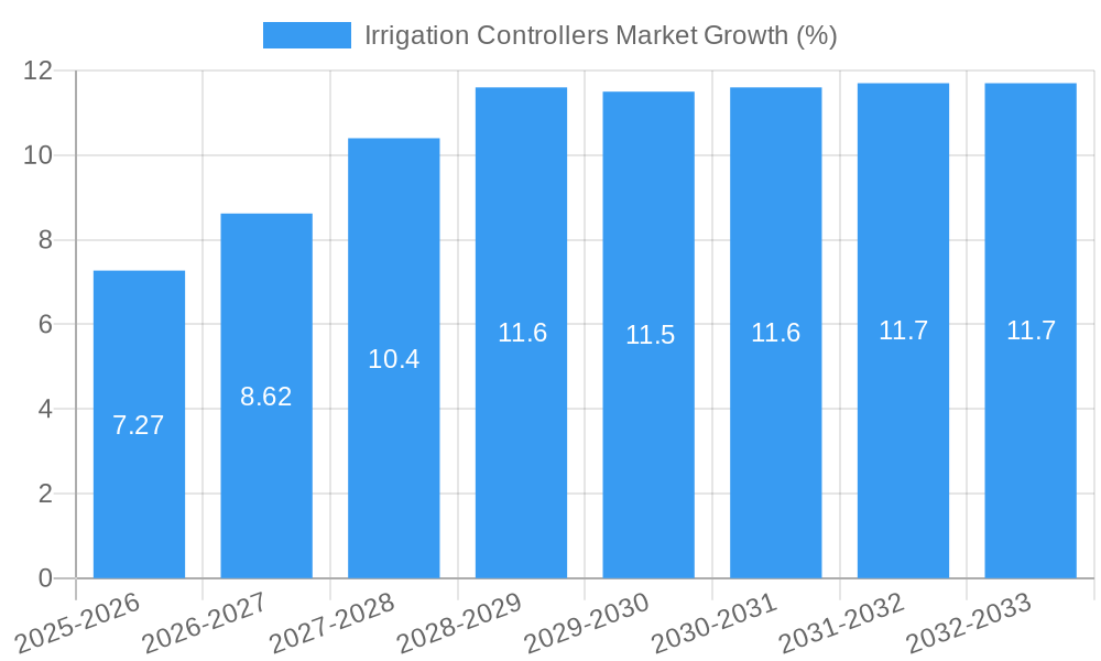 Irrigation Controllers Market Growth
