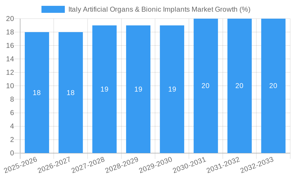 Italy Artificial Organs & Bionic Implants Market Growth