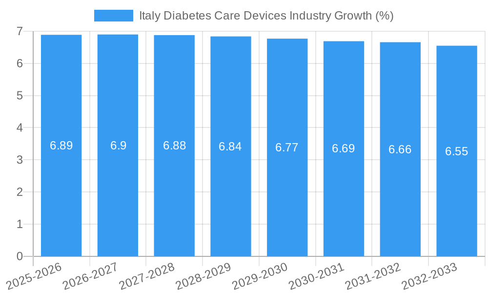 Italy Diabetes Care Devices Industry Growth