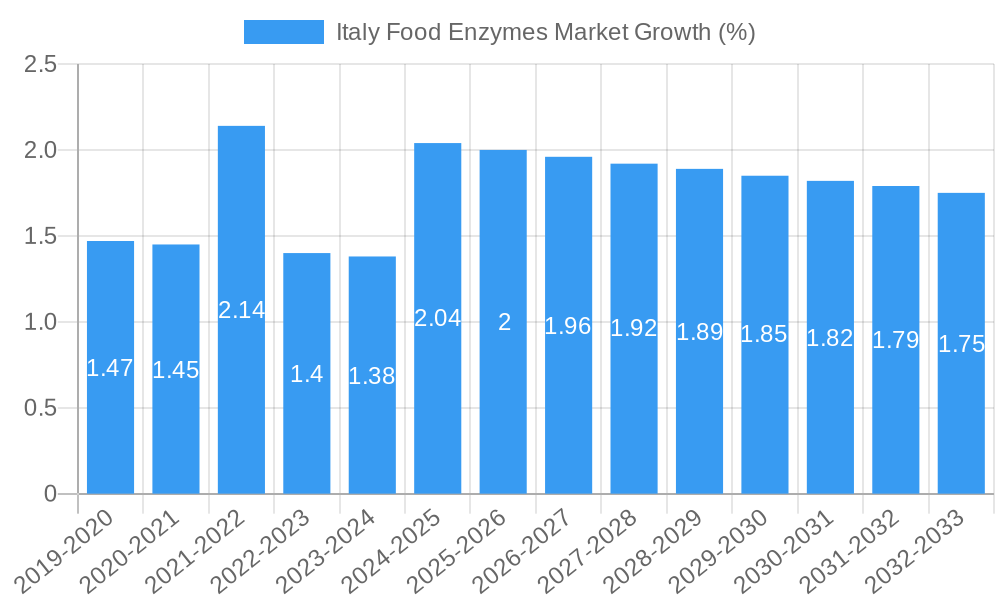 Italy Food Enzymes Market Growth