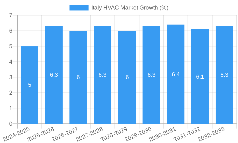 Italy HVAC Market Growth