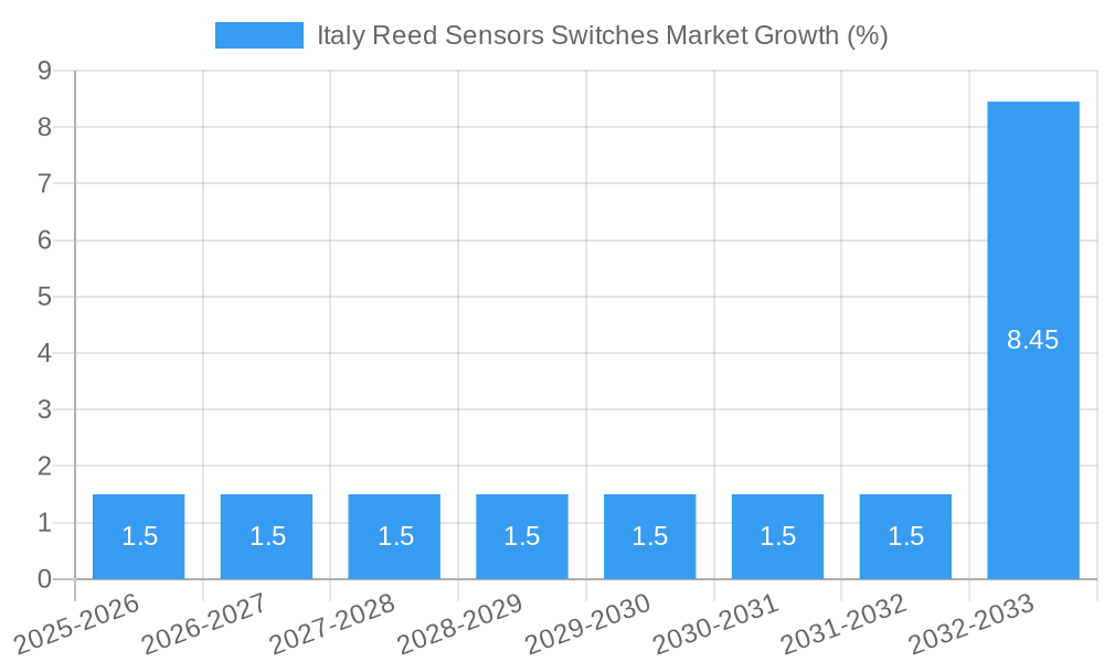 Italy Reed Sensors Switches Market Growth
