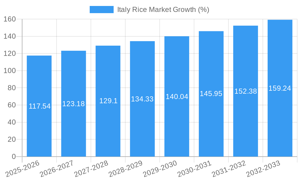 Italy Rice Market Growth