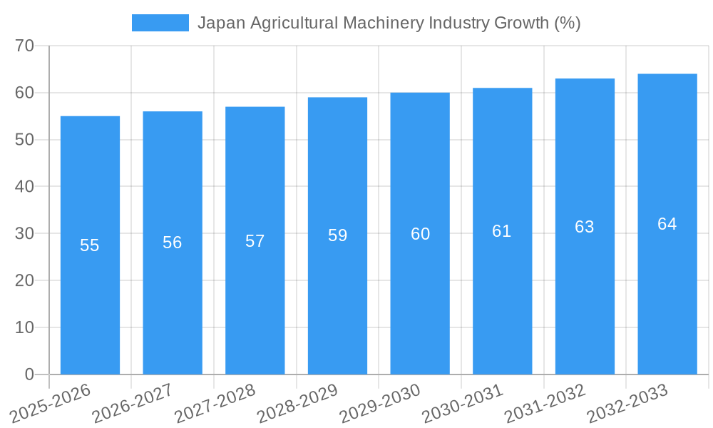 Japan Agricultural Machinery Industry Growth