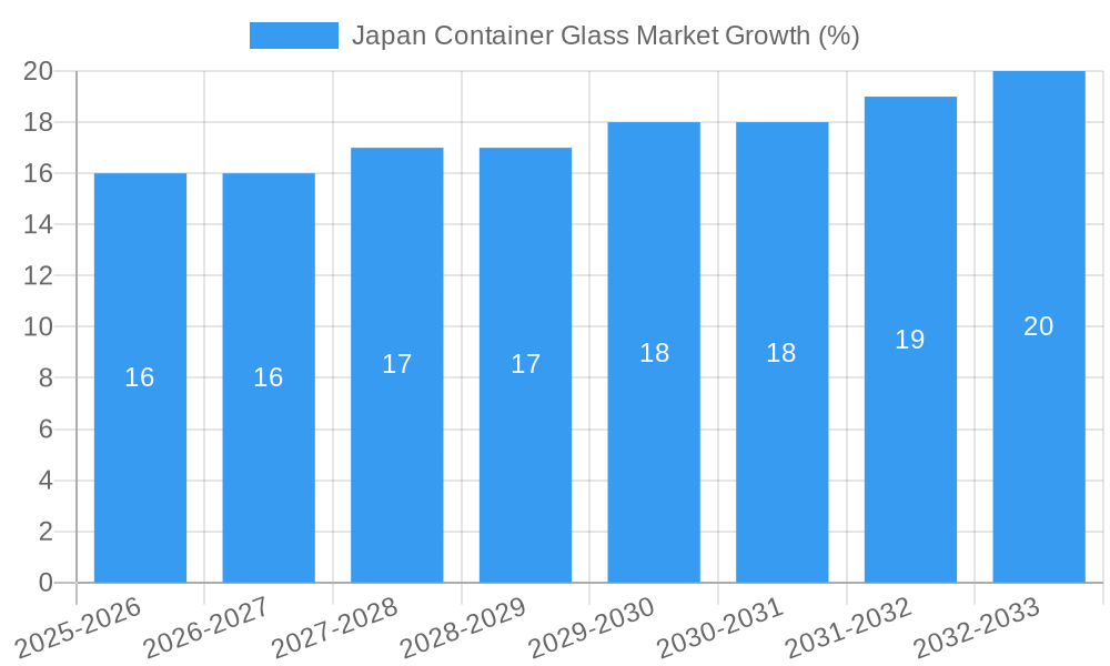 Japan Container Glass Market Growth