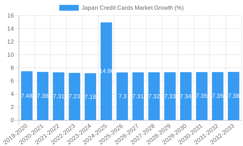 Japan Credit Cards Market Growth