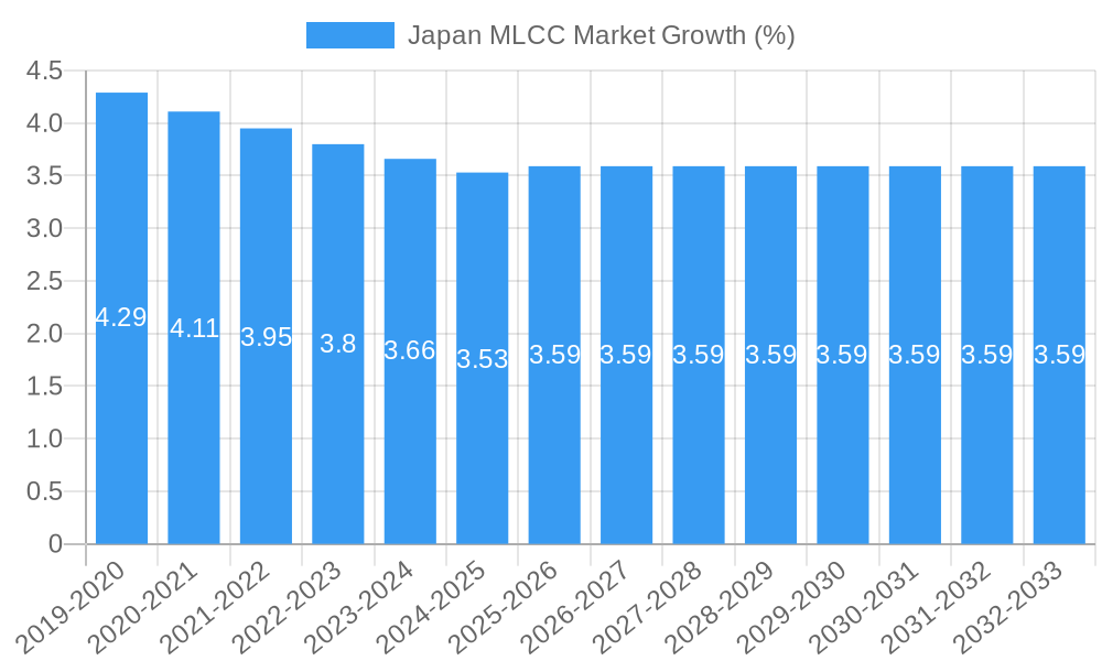 Japan MLCC Market Growth