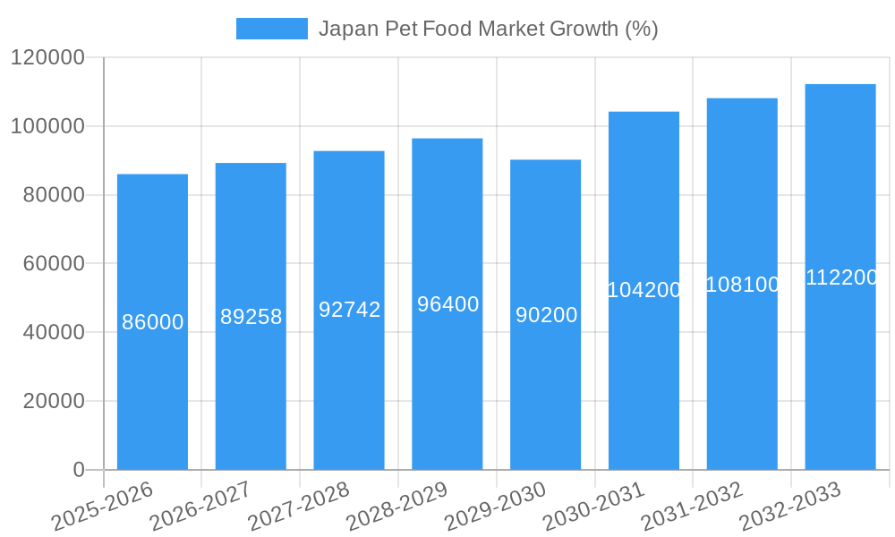 Japan Pet Food Market Growth