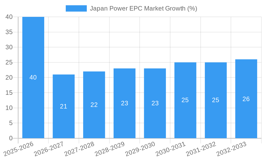 Japan Power EPC Market Growth