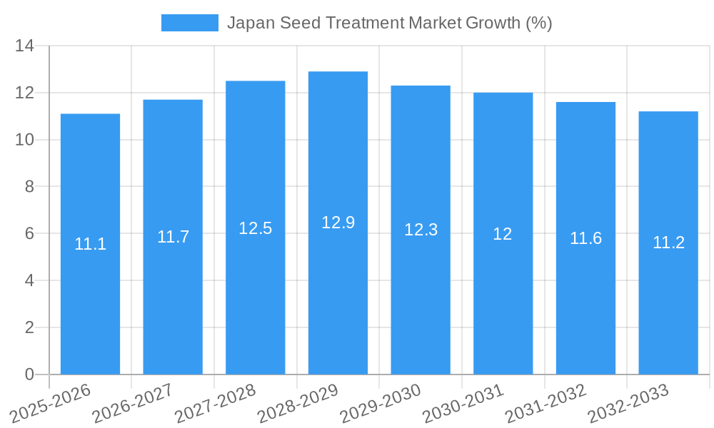 Japan Seed Treatment Market Growth