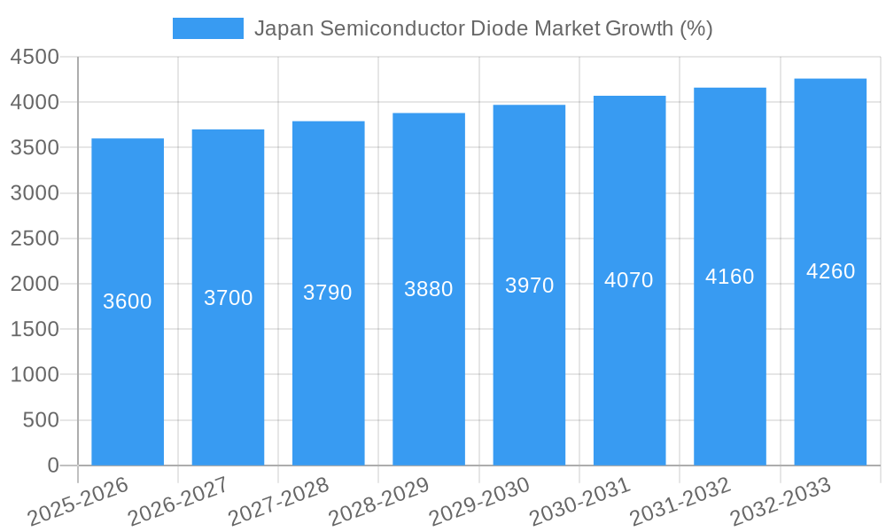 Japan Semiconductor Diode Market Growth