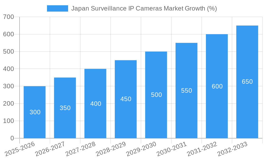 Japan Surveillance IP Cameras Market Growth