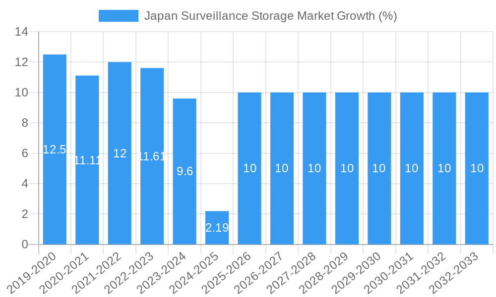 Japan Surveillance Storage Market Growth